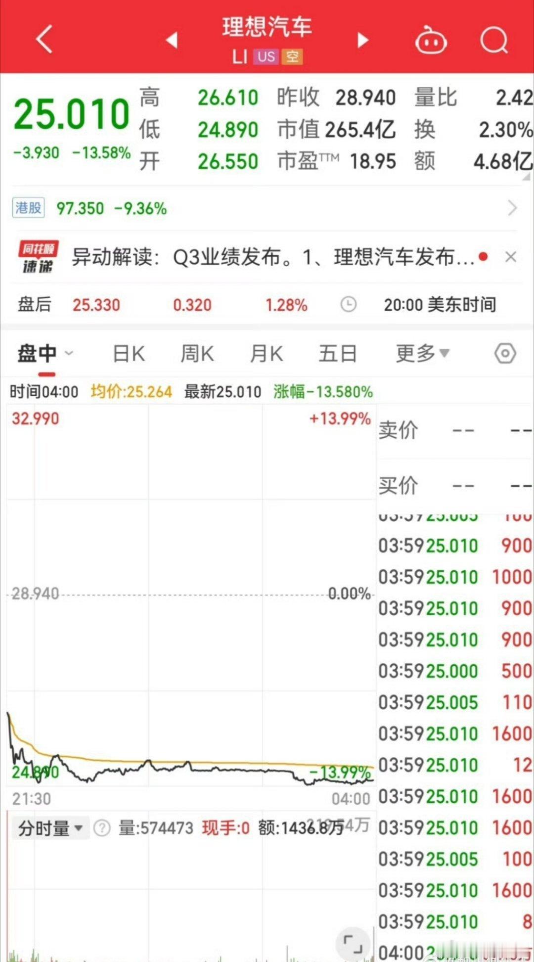 #理想汽车跌超11%#理想汽车发生了什么大事了？不是刚公布说L6让让其销量继续猛