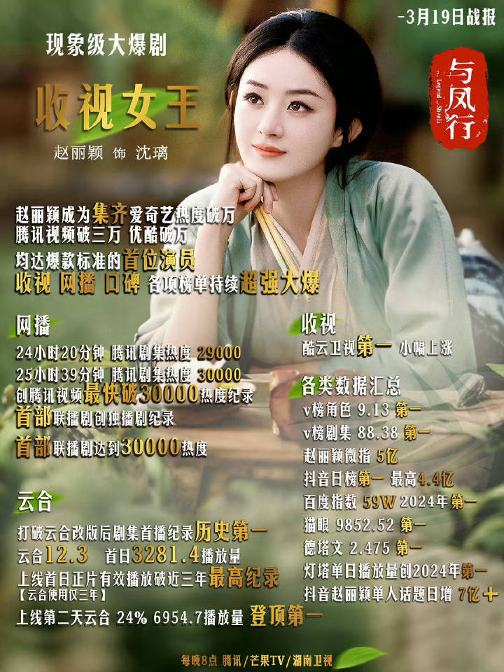 《与凤行》已经登4份财报了，分别是芒果、腾讯Q1、腾讯Q2、阅文，赵丽颖的剧部部
