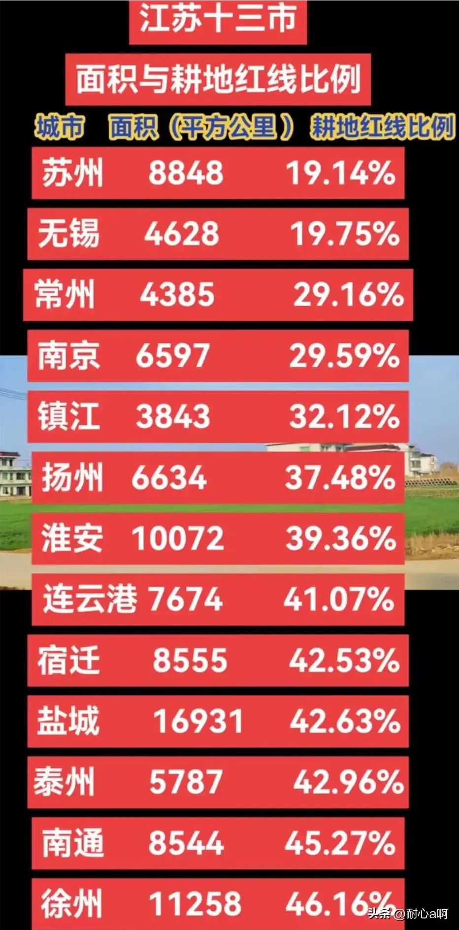 为了限制苏北的发展，苏南真的是煞费苦心啊。本来大家的耕地红利百分比是一样的，现在