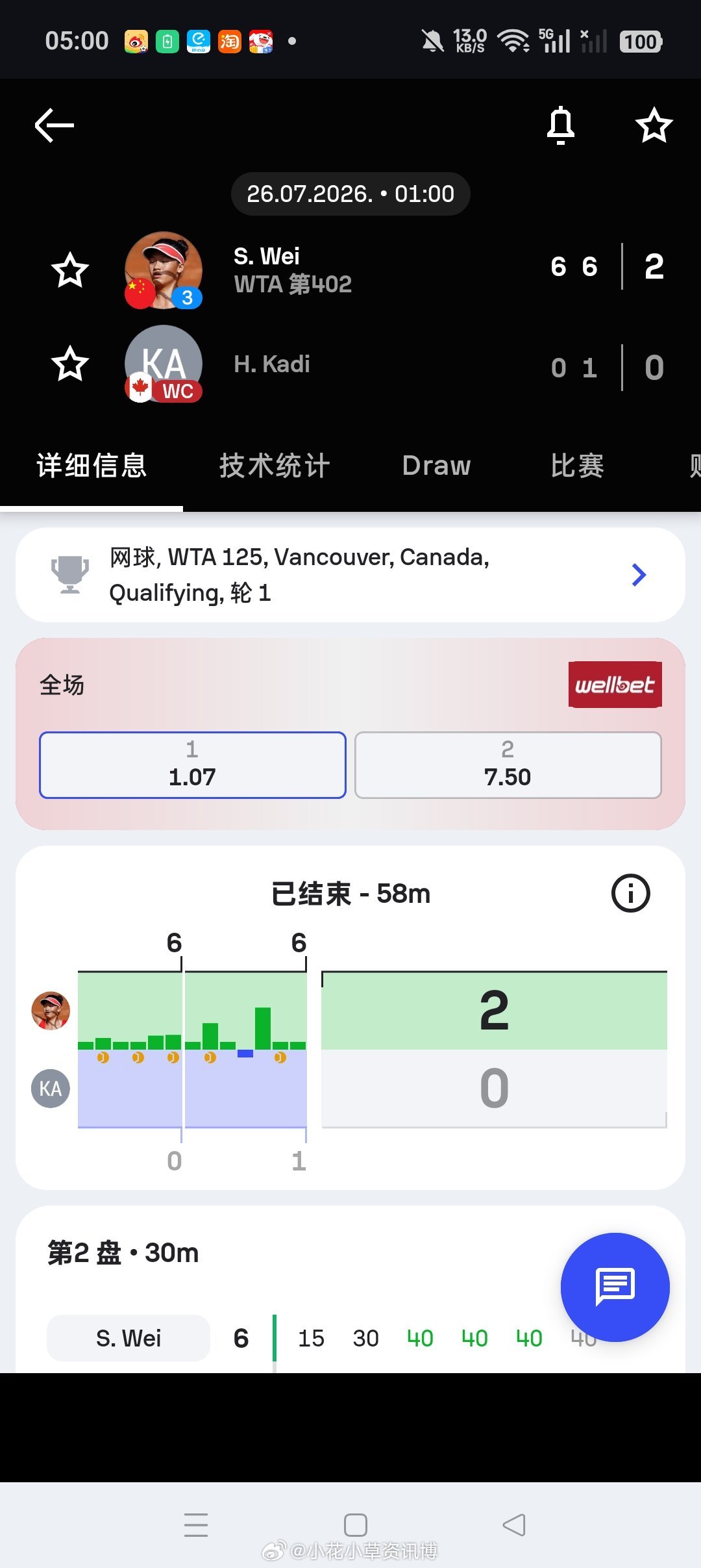 小花小草资讯 【🇨🇦温哥华WTA125】女单资格赛第一轮3号种子6-16-0