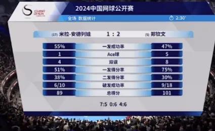 恭喜郑钦文今晚2：1
战胜对手晋级中网女单四强
第一盘5：7有点可惜
第二盘6：