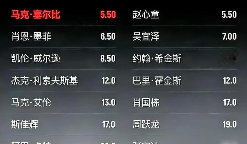 赵心童这次苏格兰公开赛，开头挺顺。
对手直接退赛，保送他进了三十二强。
进攻