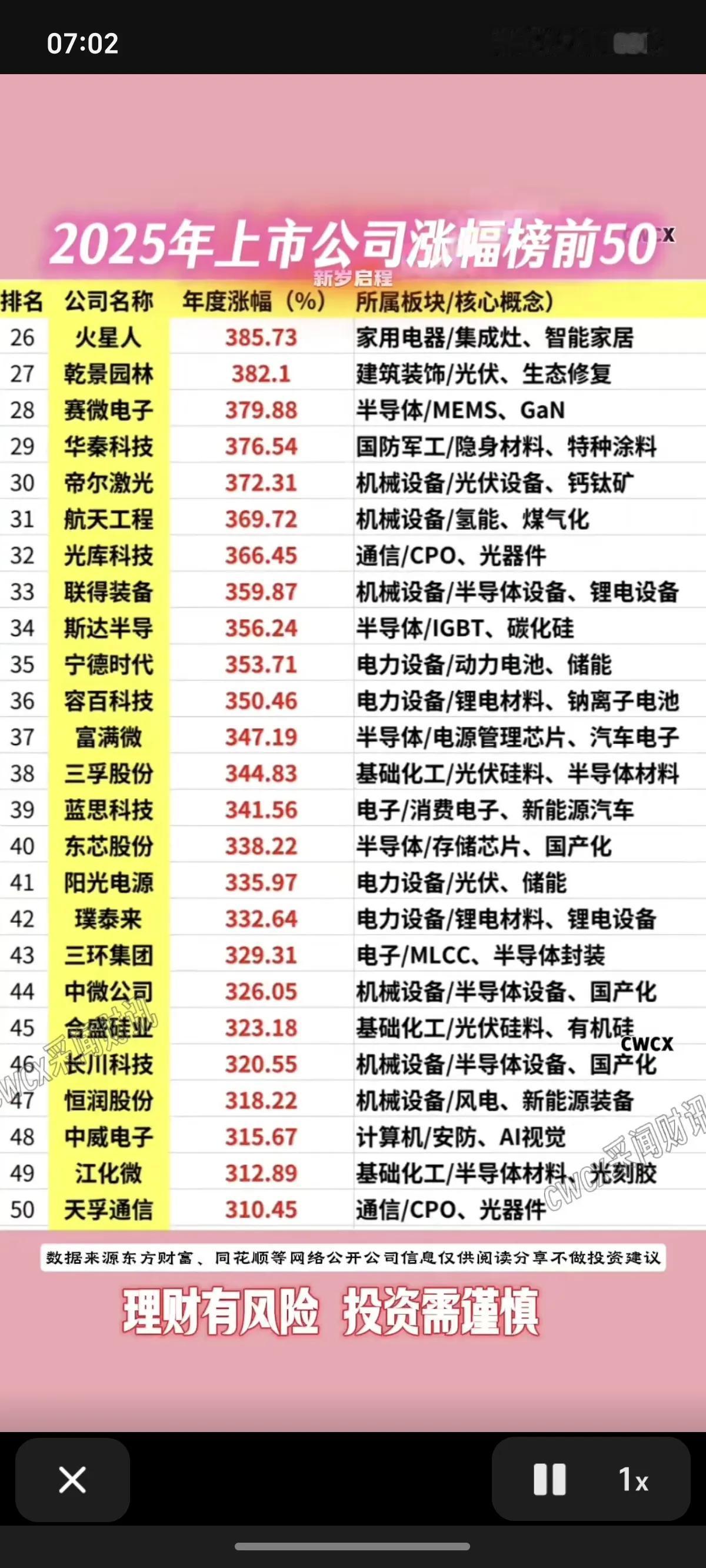 2025年，A股涨幅板排名前50！！！

上纬新材全年上涨1820.29%，位居