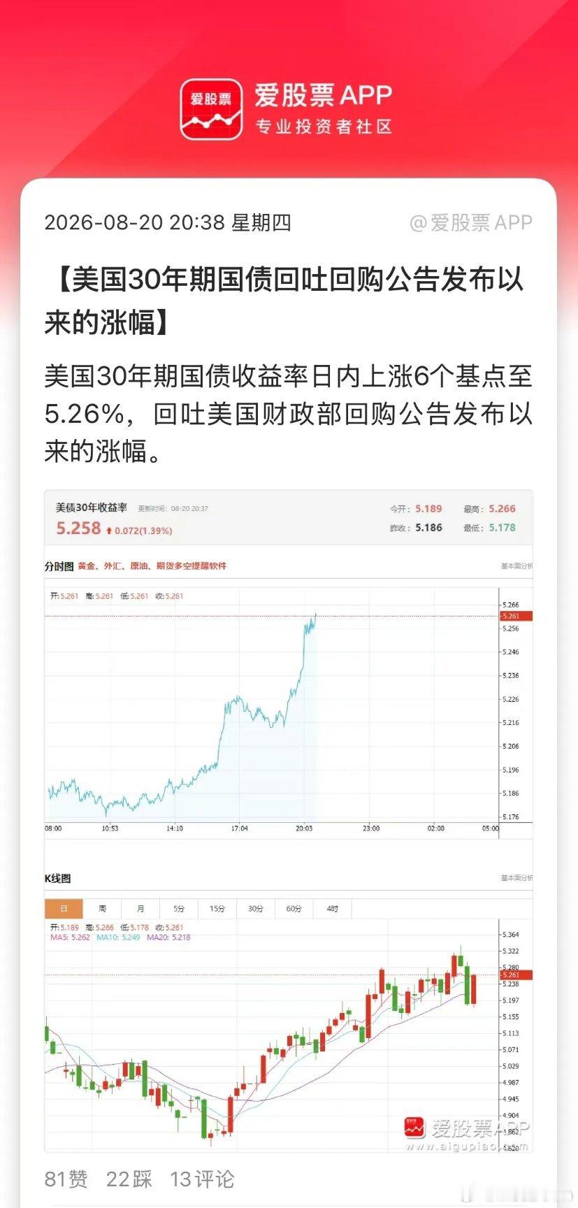 昨晚美国财政部救市，市场只给了一天的面子！今天美国30年期国债收益率，又回到5.