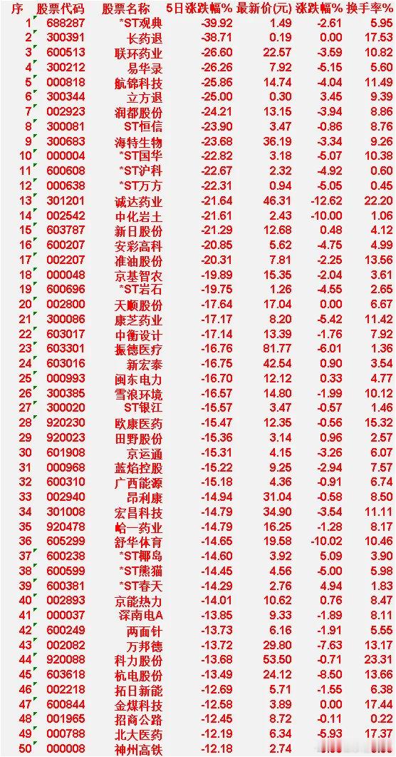 本周，整个市场“跌幅最多”的50名单汇总*ST观典：5日涨跌幅 -39.92%，