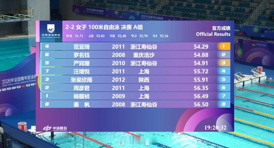 全国青年游泳锦标赛 女100自决赛范亚琦 54.29 罗名钰 54.88严窕珊 