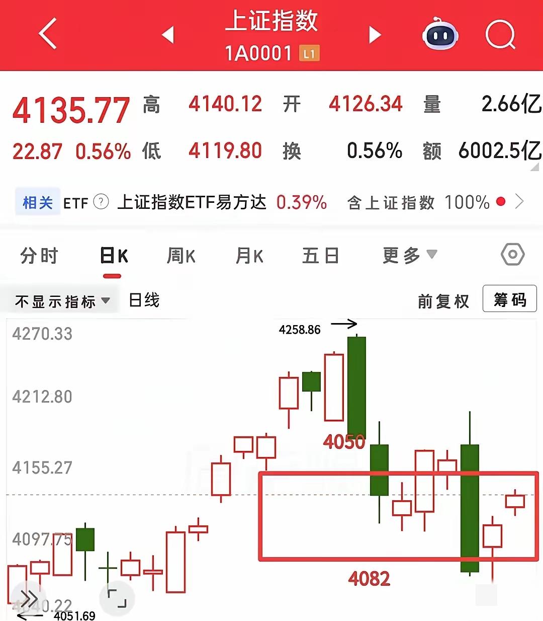 从今天大盘和全A的走势来看，全A首先触碰压力位2081点，大盘离4150点还有1