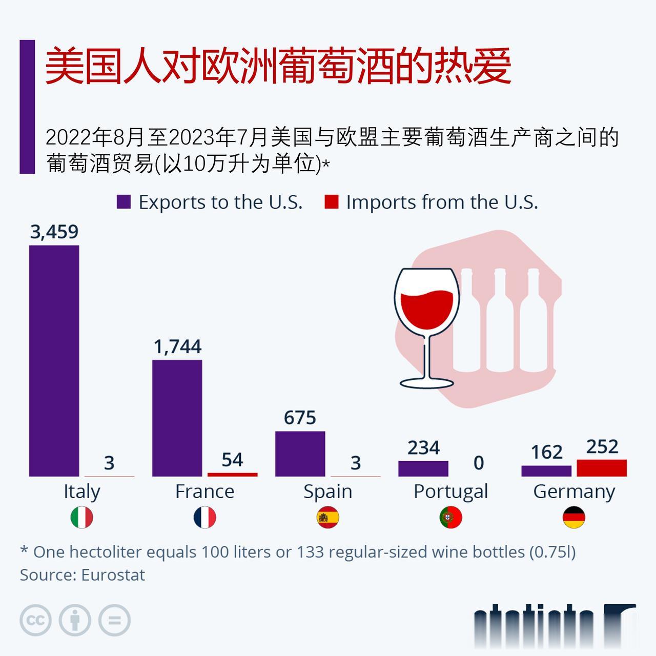 美国人对欧洲葡萄酒有多热爱？美国每年从欧洲进口多少葡萄酒？

2021年6月，美