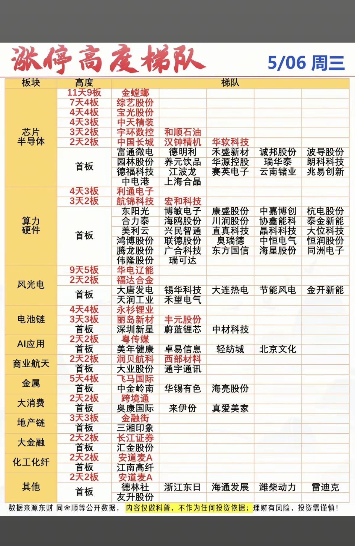 5.6周三收盘  涨停高度+梯队！

半导体存储      26 股涨停
算力硬