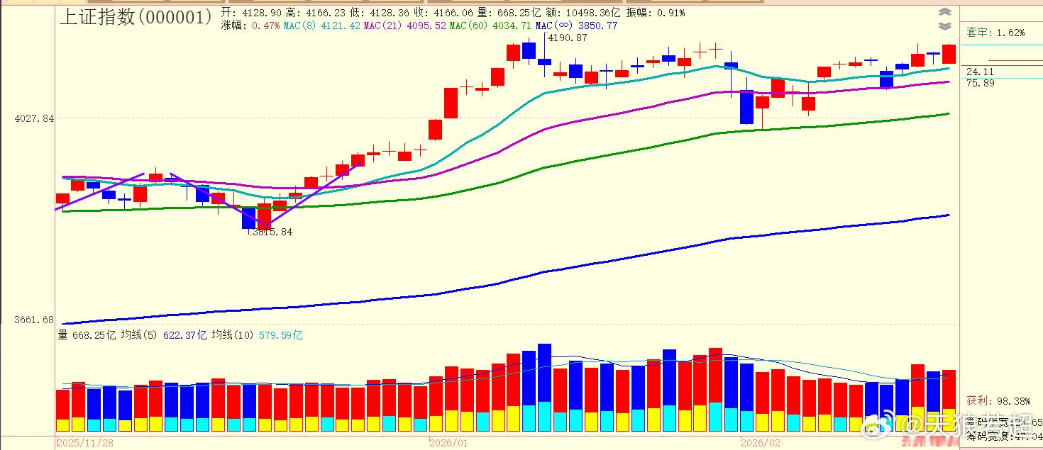 低开高走，光头阳线，日K线看着顺眼很多 