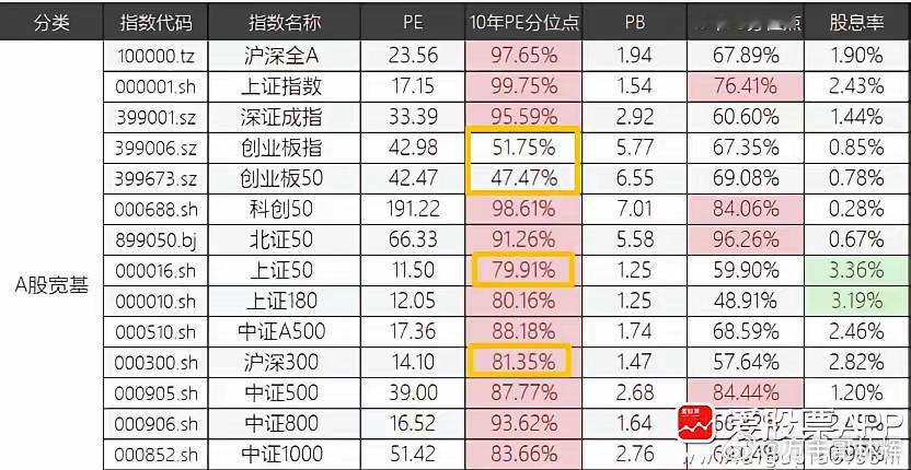 看了下A股宽基的估值，从PE看，除了创业板，基本上在历史新高附近了。从PB看，在