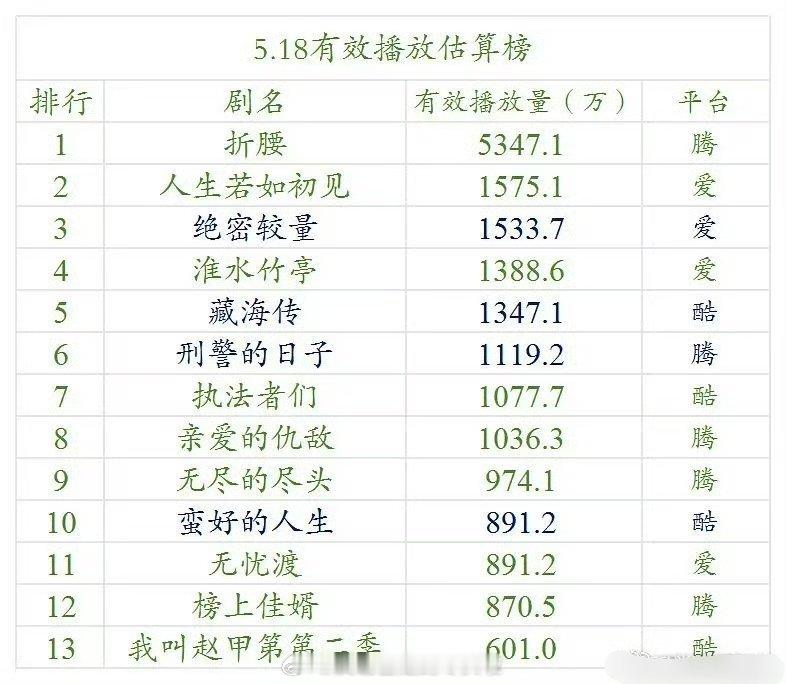 《藏海传》首日云合占比6.7，1347w，集均336.75w，cvb1.49相比