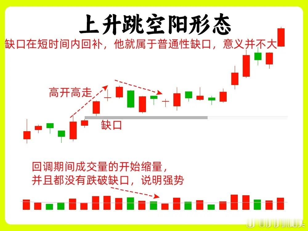 大家晚上好，莎莎今天给大家6种真假顶底判断方法，交易大家收藏起来分享6种高概率顶