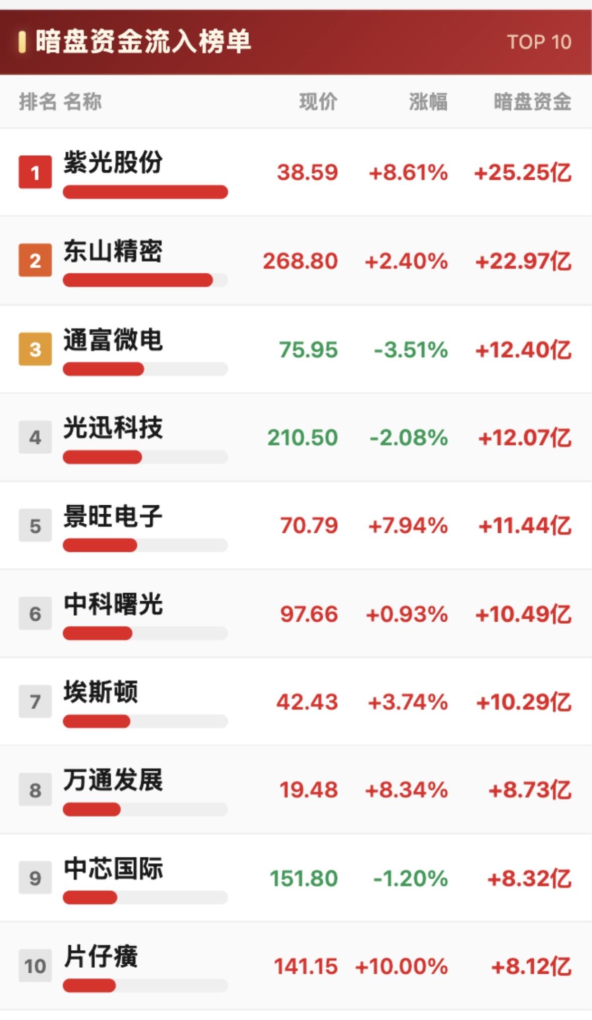 7月16日周四暗盘资金净流出与净流入TOP10，谁在跑路？

7月16日周四暗盘