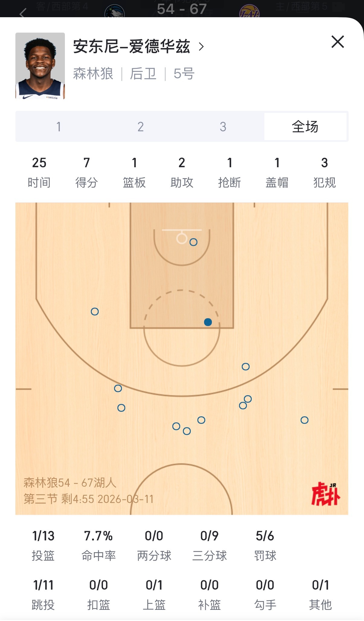 爱德华兹今天13中1，三分9中0，看来昨晚来洛杉矶没在酒店待着森林狼vs湖人