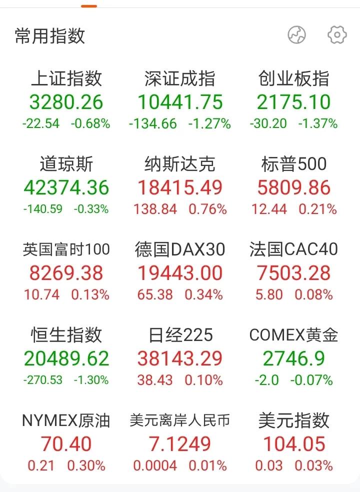 基本认为昨天一天回调就结束了，今天会接着往上涨了。明显看出大家心态很急，总是想着
