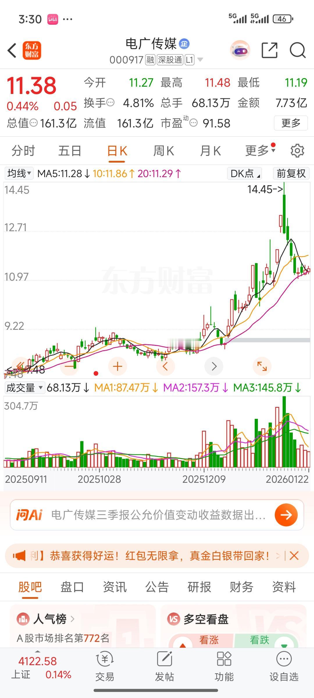 电广传媒今日依旧收小阳或微阳。目前处于搁置状态，应是在探底，或许是触底调整。期待