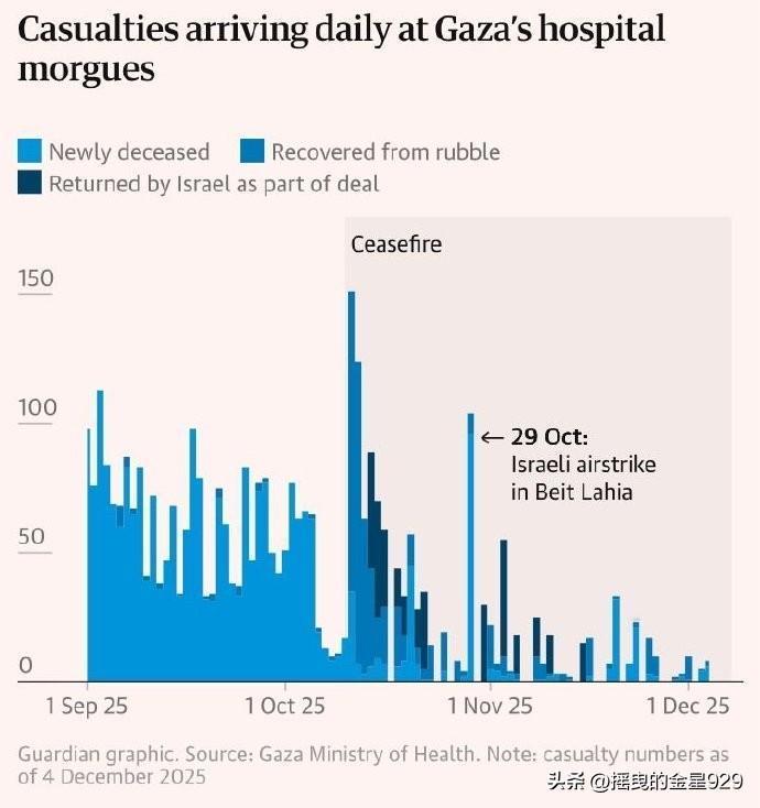 9月1日以来，巴勒斯坦加沙地区的每日新增死亡人数统计表（包括新被杀、遗体被以色列