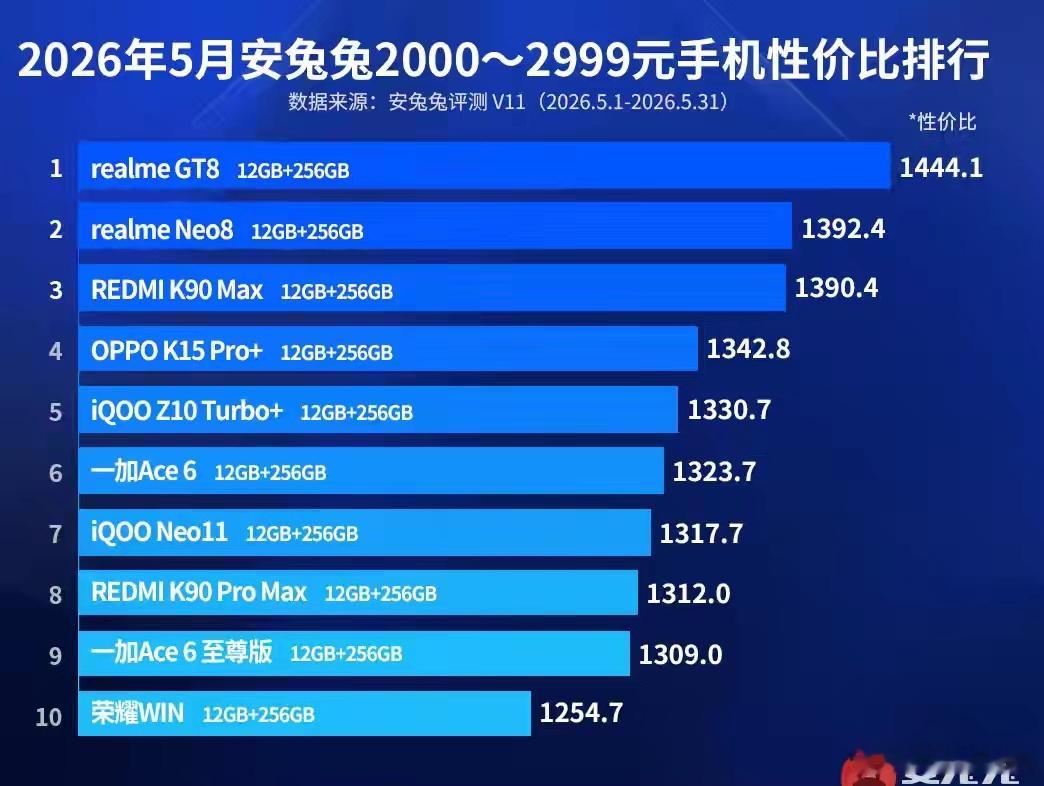 目前来看，最具性价比、能让你告别性能焦虑和续航焦虑的三款热门手机非它们莫属，无论