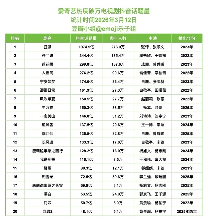 🥝热度破万电视剧抖音话题量和参与人数统计前三，张译狂飙，虞书欣苍兰诀，成毅莲花