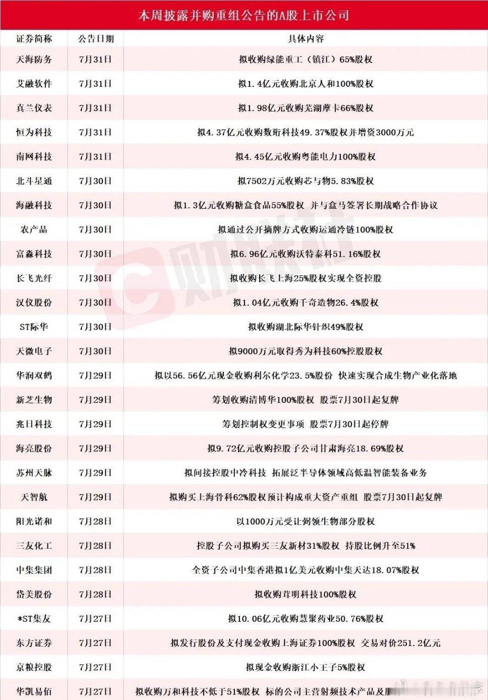 暗流涌动！并购重组悄然成为本周A股最强暗线，资金博弈升温，下周这条主线有望延续反
