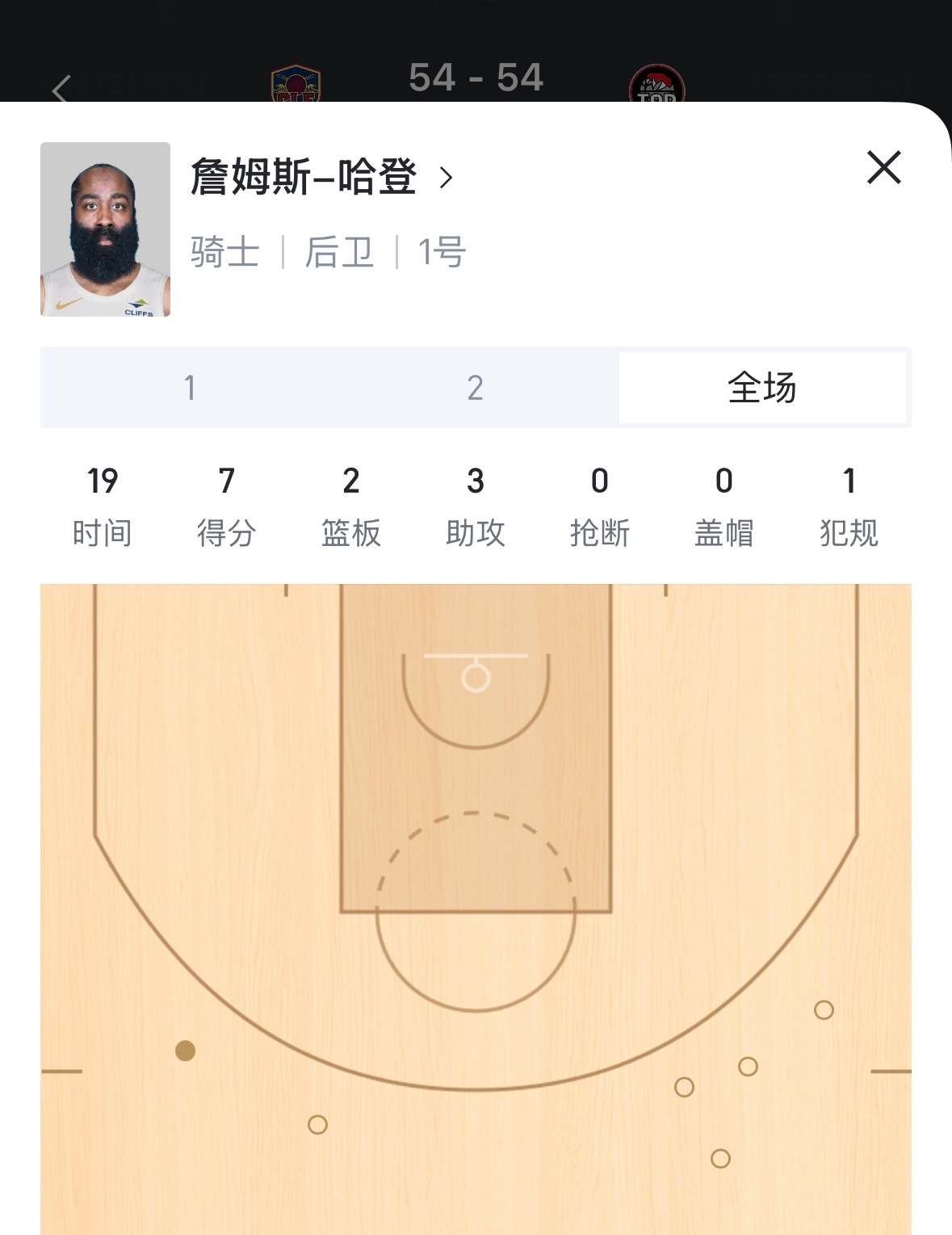 🥶哈登半场6中1，7分3助攻。 