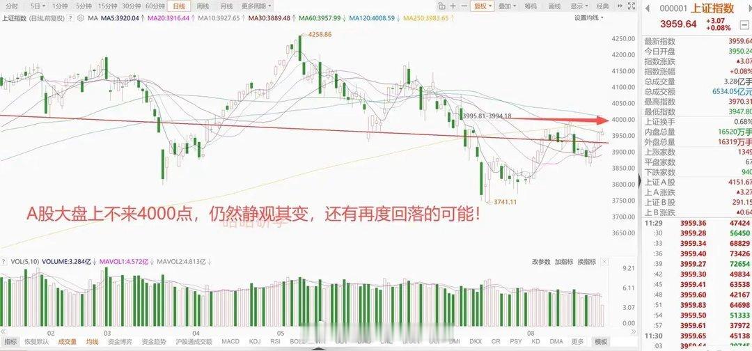 英伟达市值一夜增加3万亿，但是仍然无法带动高位股继续走强。A股半导体冲高回落，转