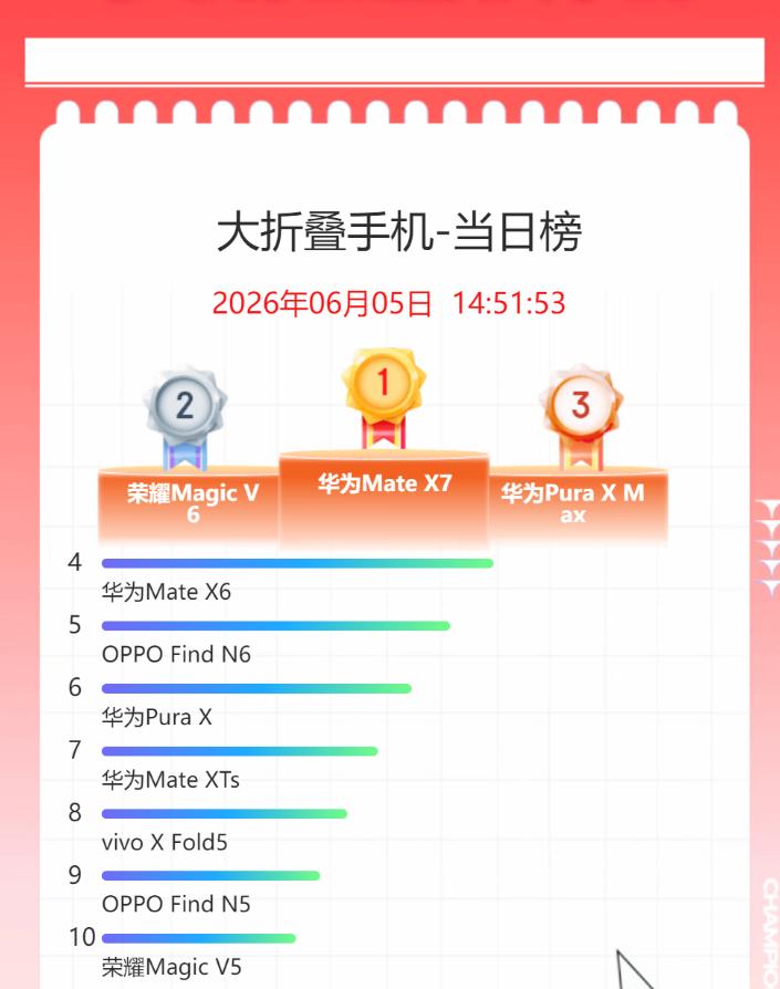 万万没想到，华为和荣耀折叠屏销量都这么好！

昨天有机构公布，荣耀第一季度折叠屏