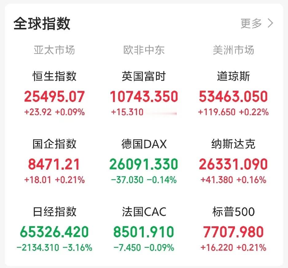 今天又要黑周四了吧！一觉醒来，老美三大指数集体收涨，可惜固态硬盘、半导体、CPO