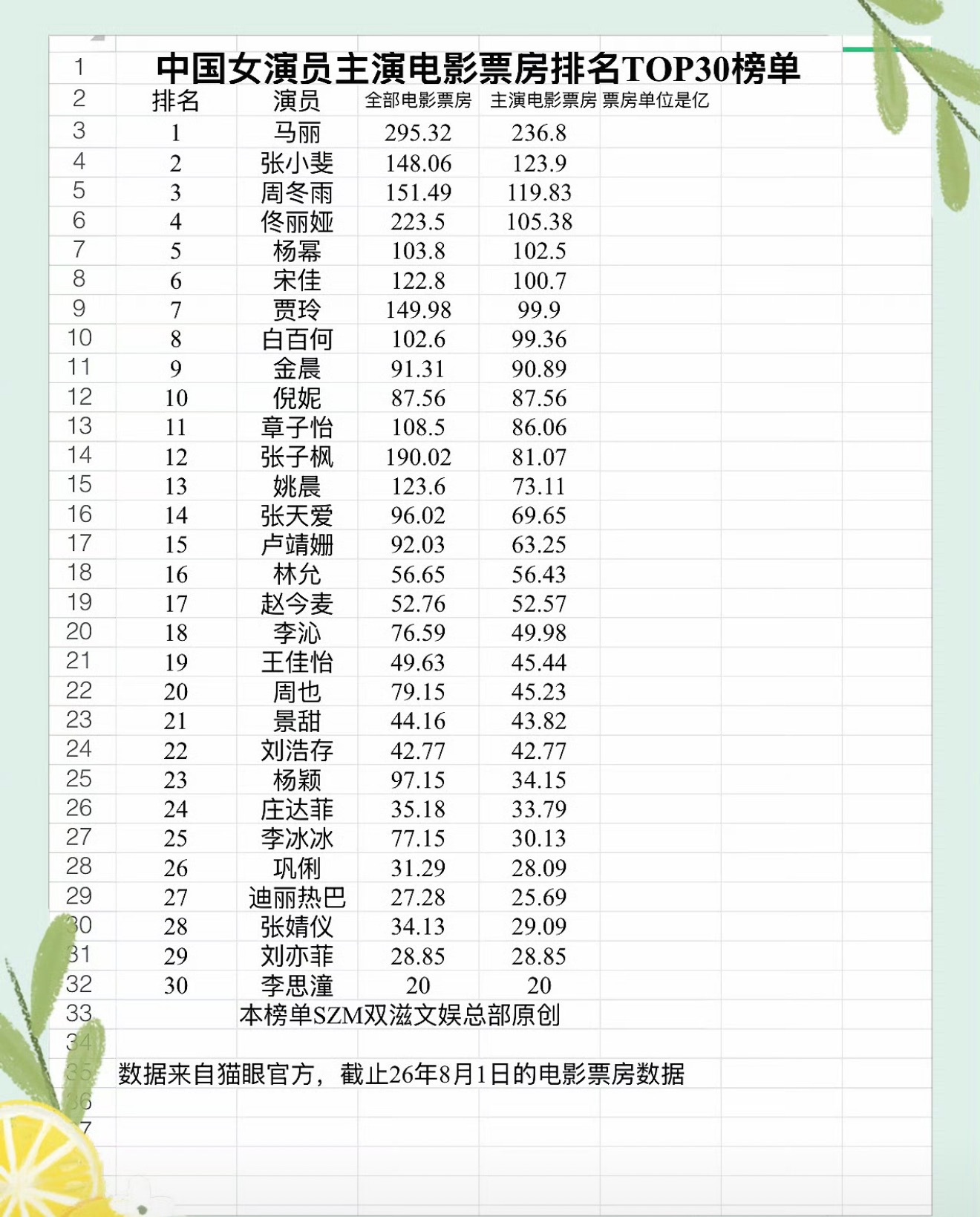 中国女演员主演电影票房排名Top30榜单你担上榜了吗
