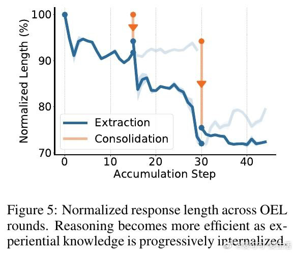 [CL]《Online Experiential Learning for La
