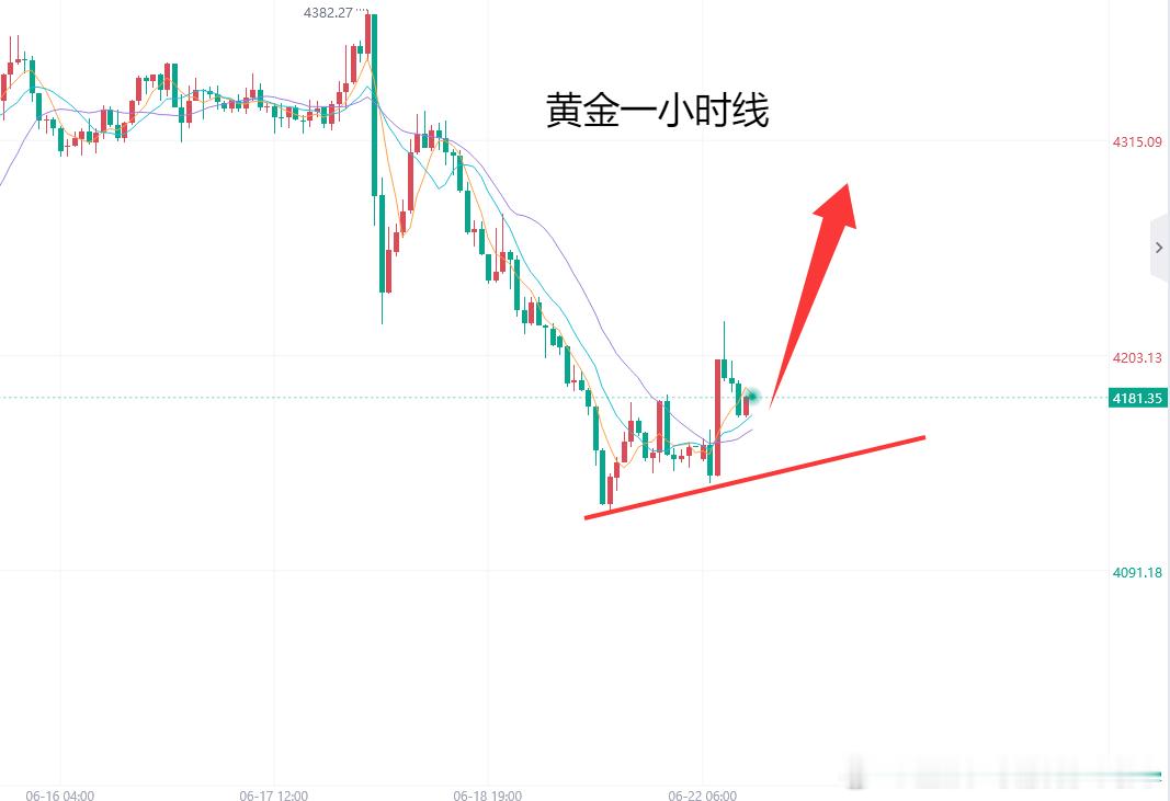 今天黄金整体还是处在下跌之后的修复阶段，并不能因为低位反弹了几十美金，就直接判断