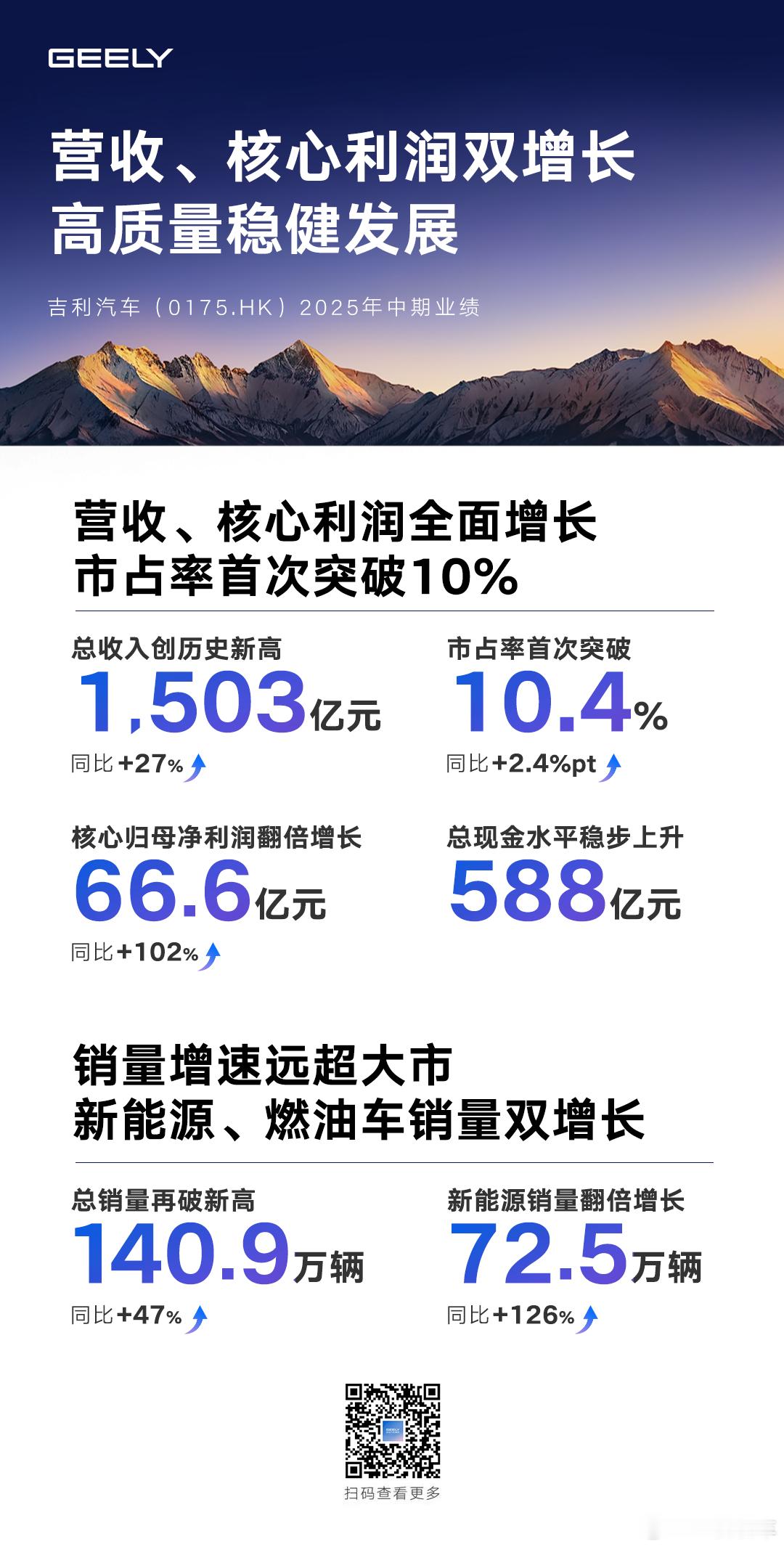 为踔厉奋发、勇立潮头的中国汽车人点赞！[good]吉利汽车上半年营收首破1500