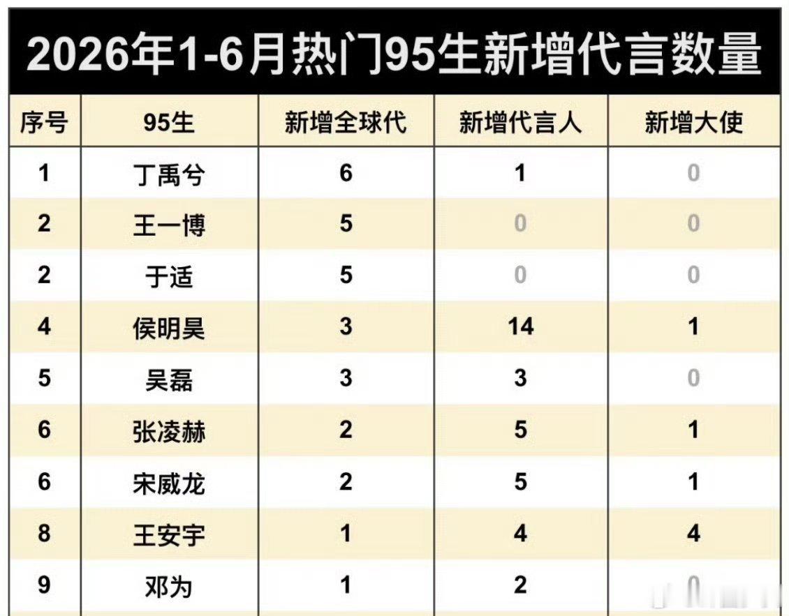 2026上半年95生新增商务数量2026上半年95生新增商务数量统计 丁禹兮以6