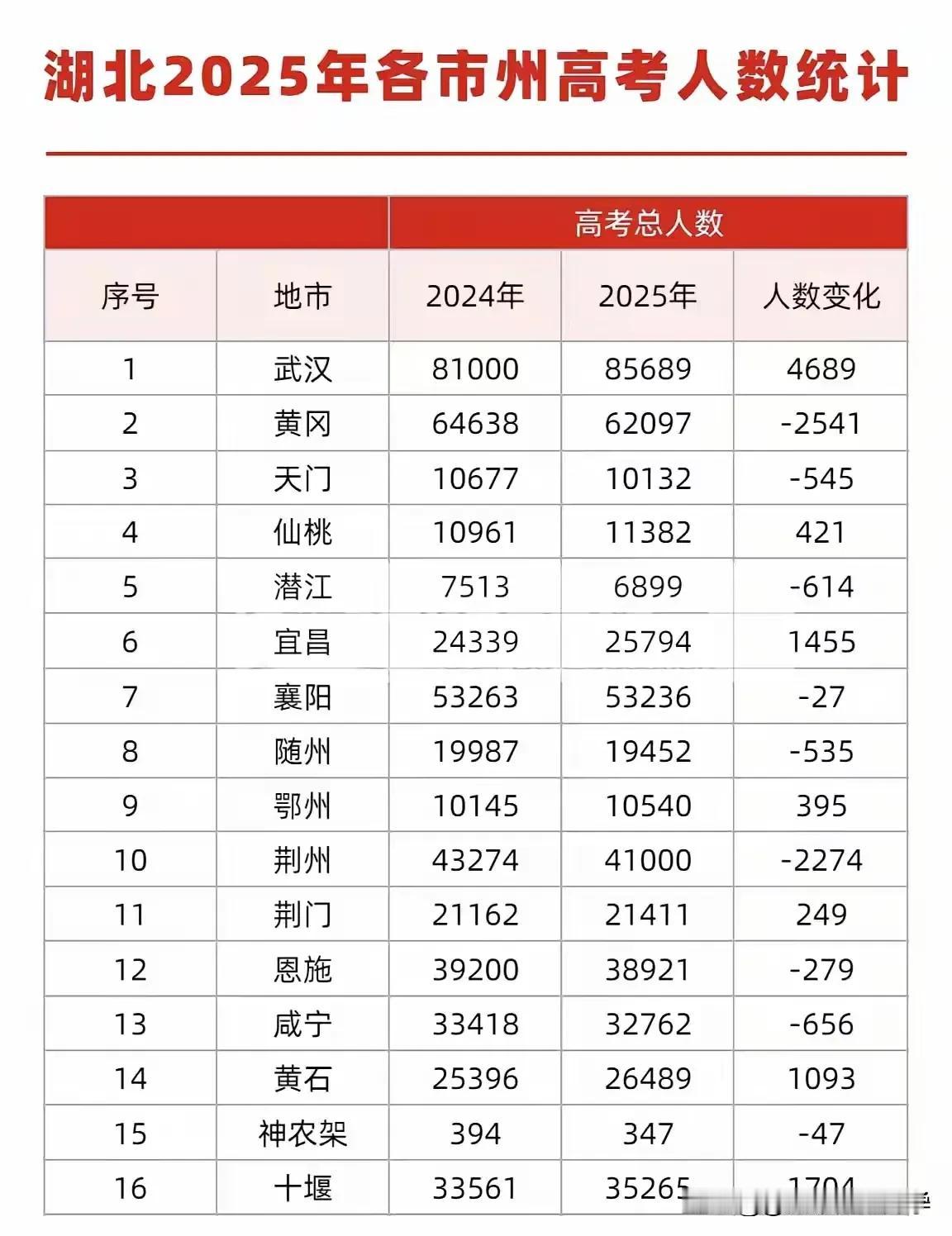 2025湖北各地市高考人数汇总排名，武汉参加高考人数最多，且人数增加最多！

武