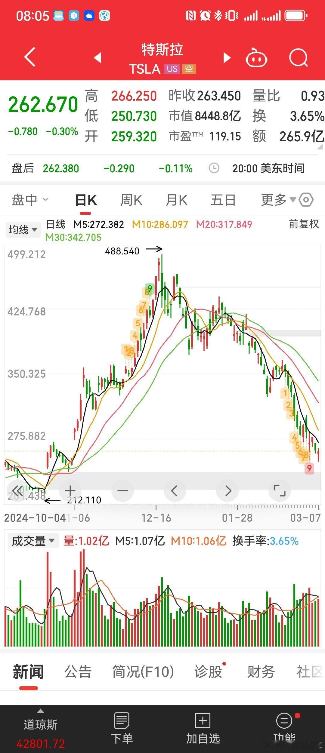 特斯拉股价，从去年底最高488左右，三个月下来接近腰斩，。。。model Y焕新