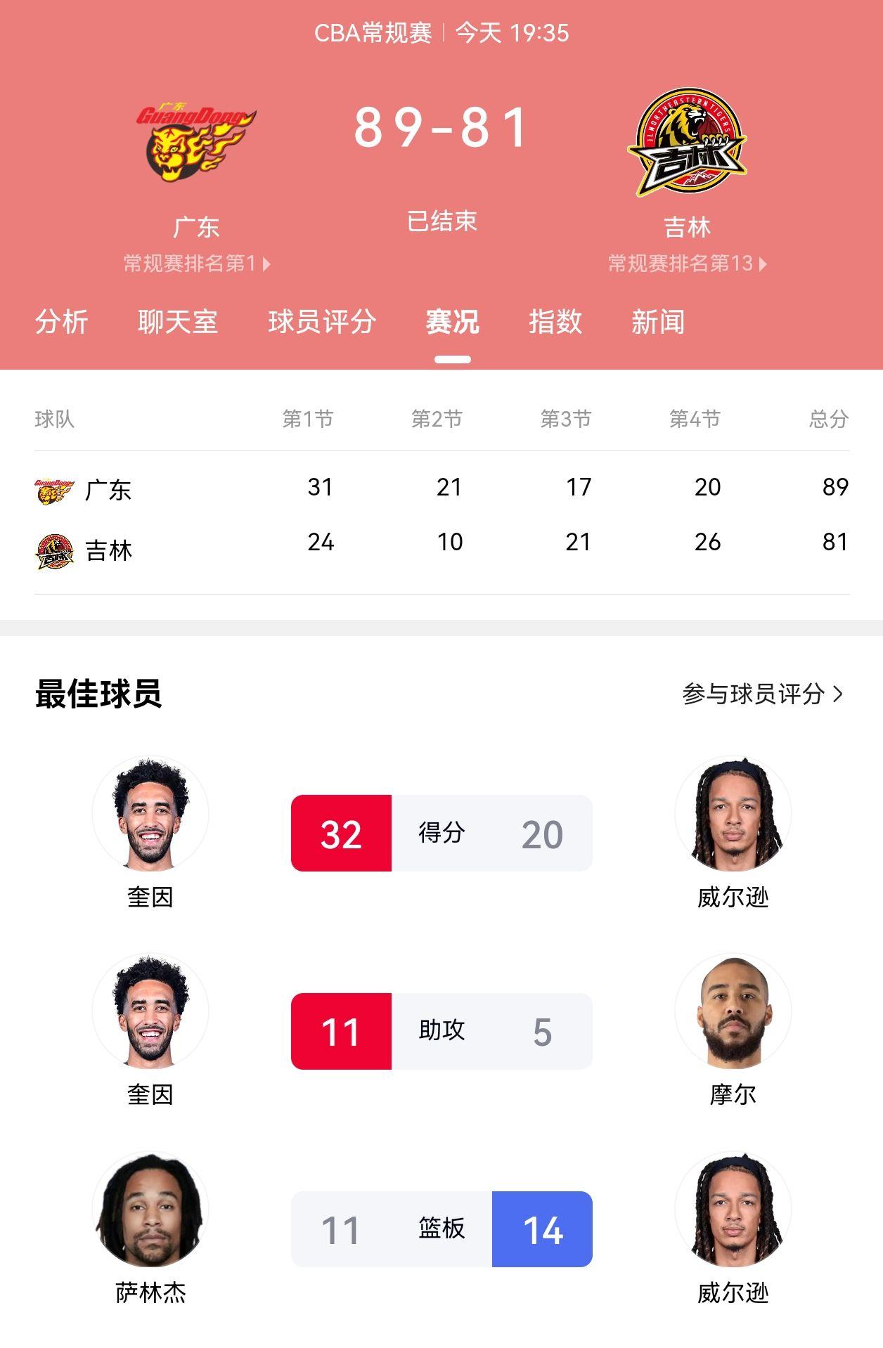 今晚广东轻取吉林，再夺5连胜，目前积分排行联盟第一。今晚奎因32分11助，全场高