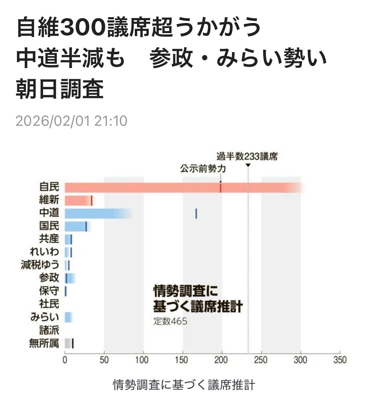 对于2月8日投开票的众院选举（额定席位465），朝日新闻社于1月31日至2月1日