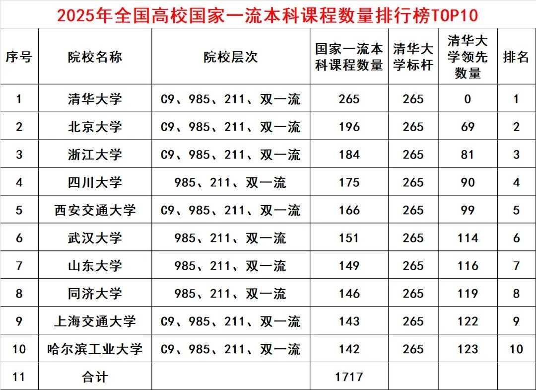 2025国家一流本科课程排名出炉，有大变化！3所C9高校落榜前十，4所985上榜