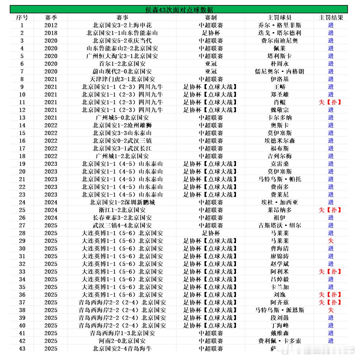 北京国安赛季末大盘点⑤📊本赛季刷新的纪录+值得一说的数据（中）本期球员：侯森、