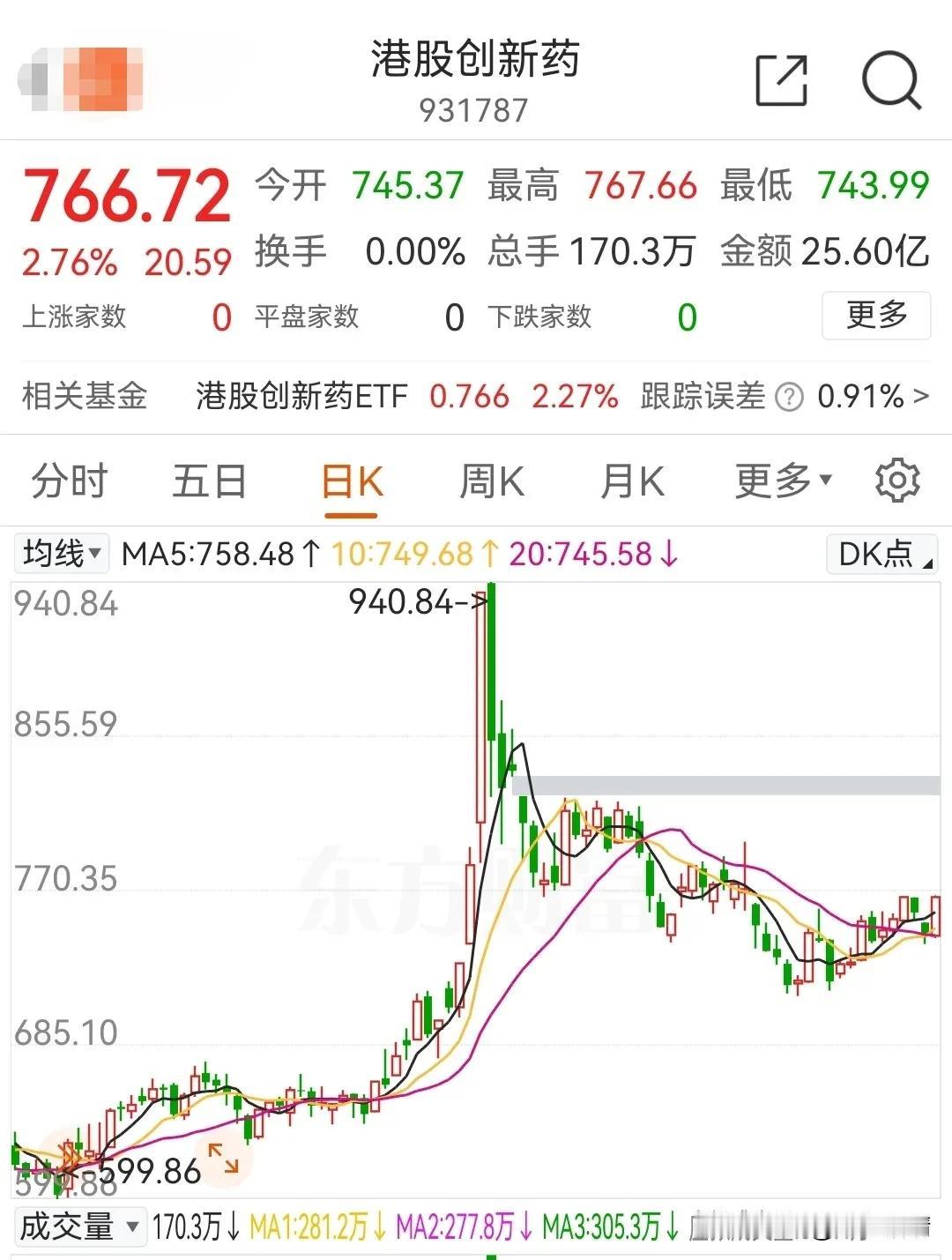 突破了，突破了，港股创新药场内ETF大涨3%，看看我的港股创新药居然前十大持仓还