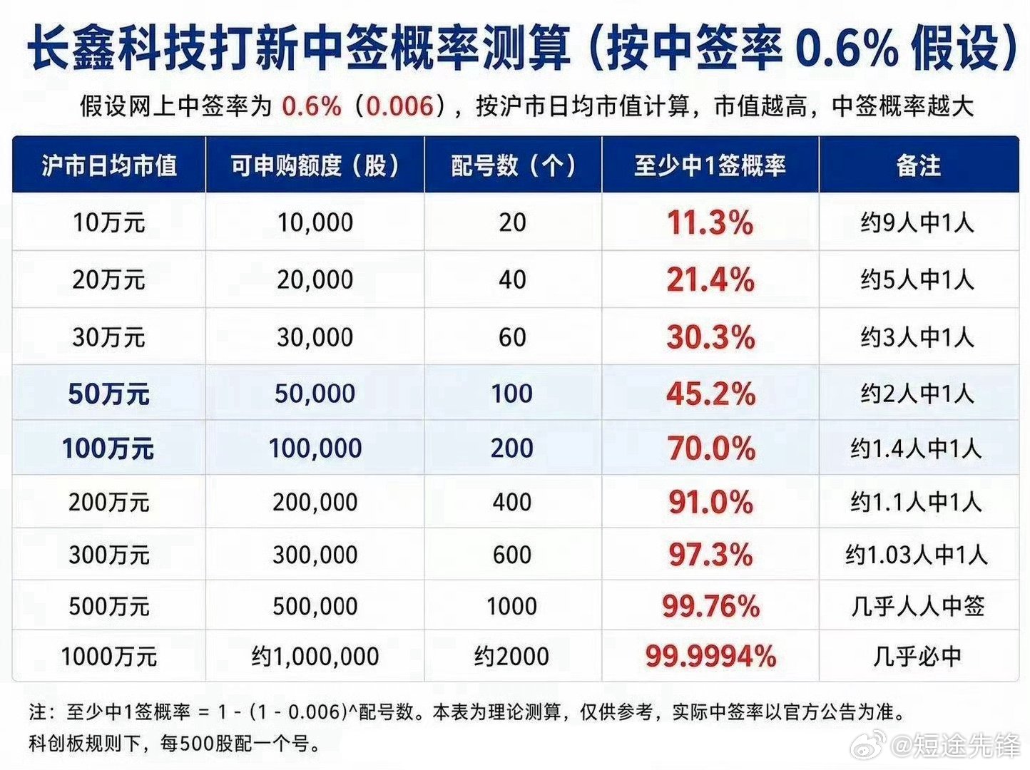 长鑫科技打新长鑫科技正式开启申购，作为国产存储龙头备受瞩目，中签机会相对可观。愿