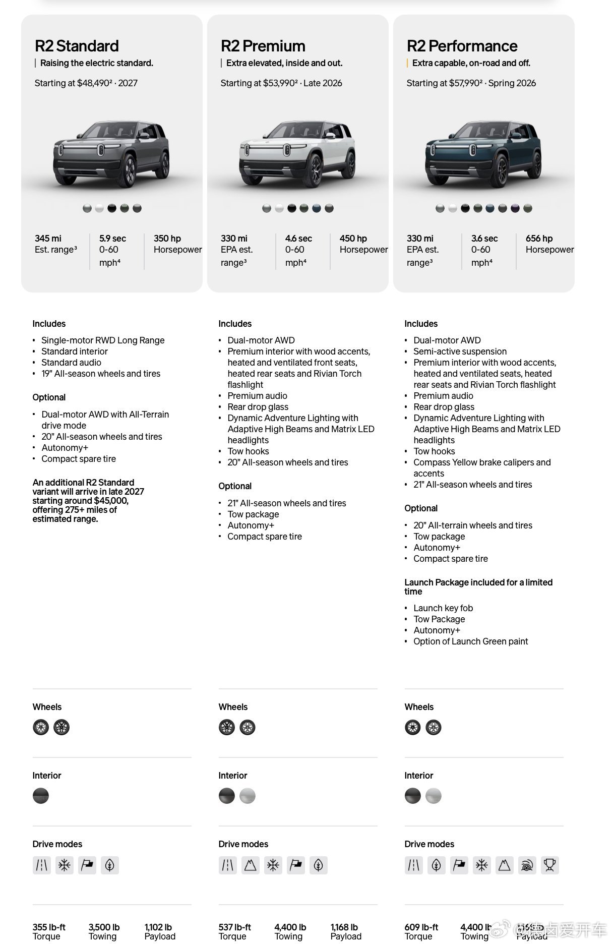 Rivian 正式公布了旗下全新紧凑型电动 SUV R2 的详细定价与规格信息。