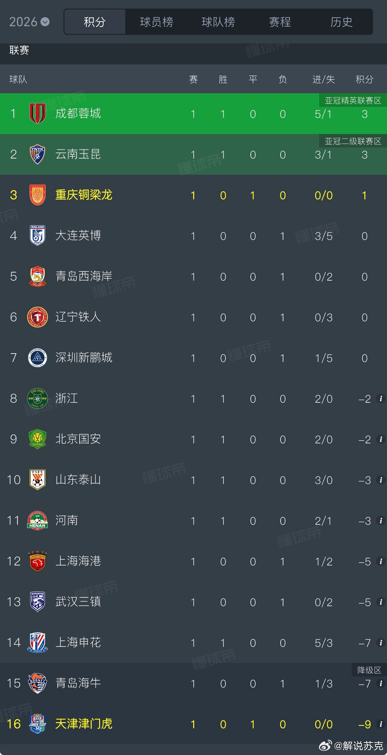 第一轮赛后积分榜