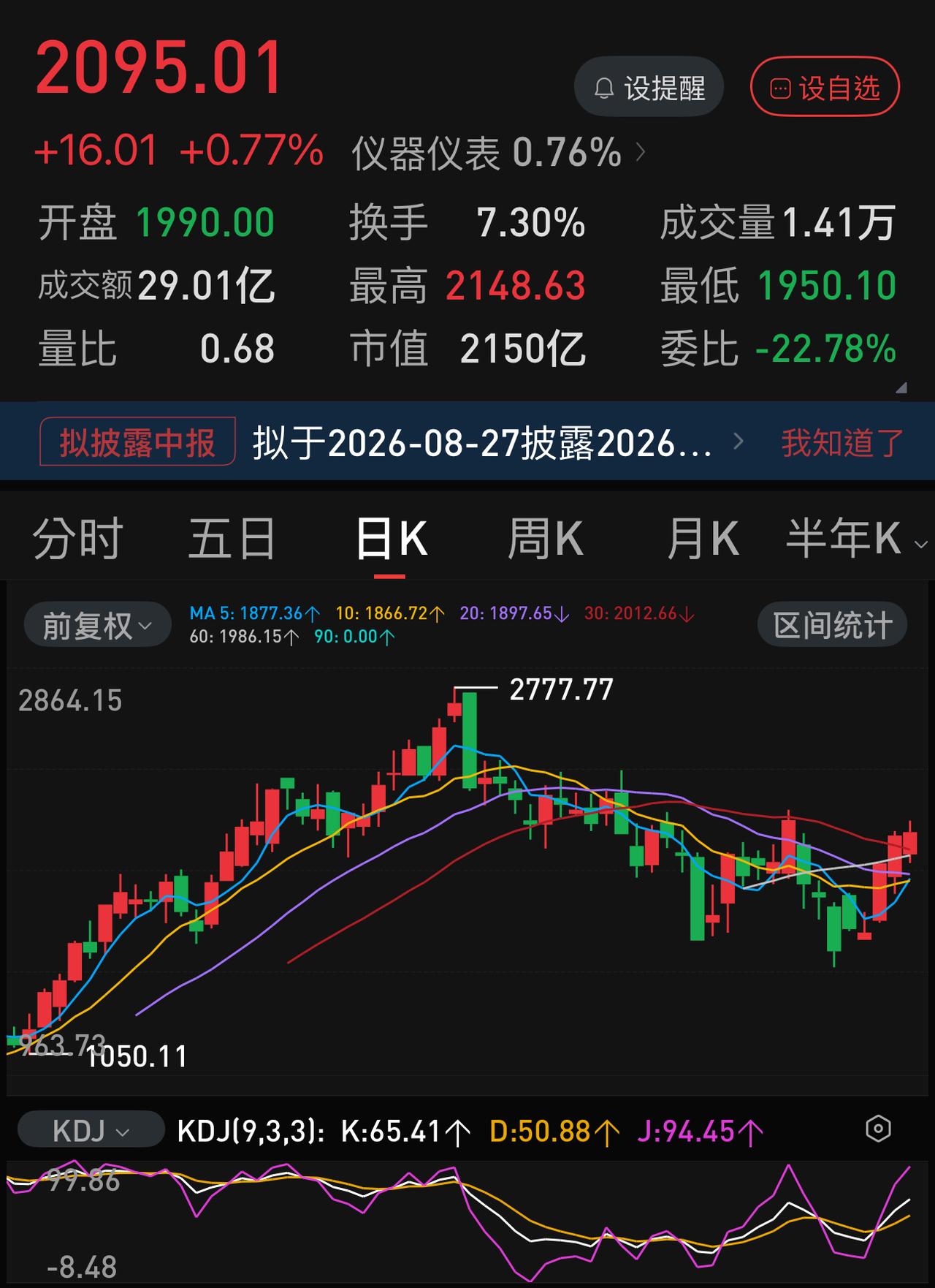 联讯仪器股价又上2000元了。从07.30的最低点1461元到昨08.07的20