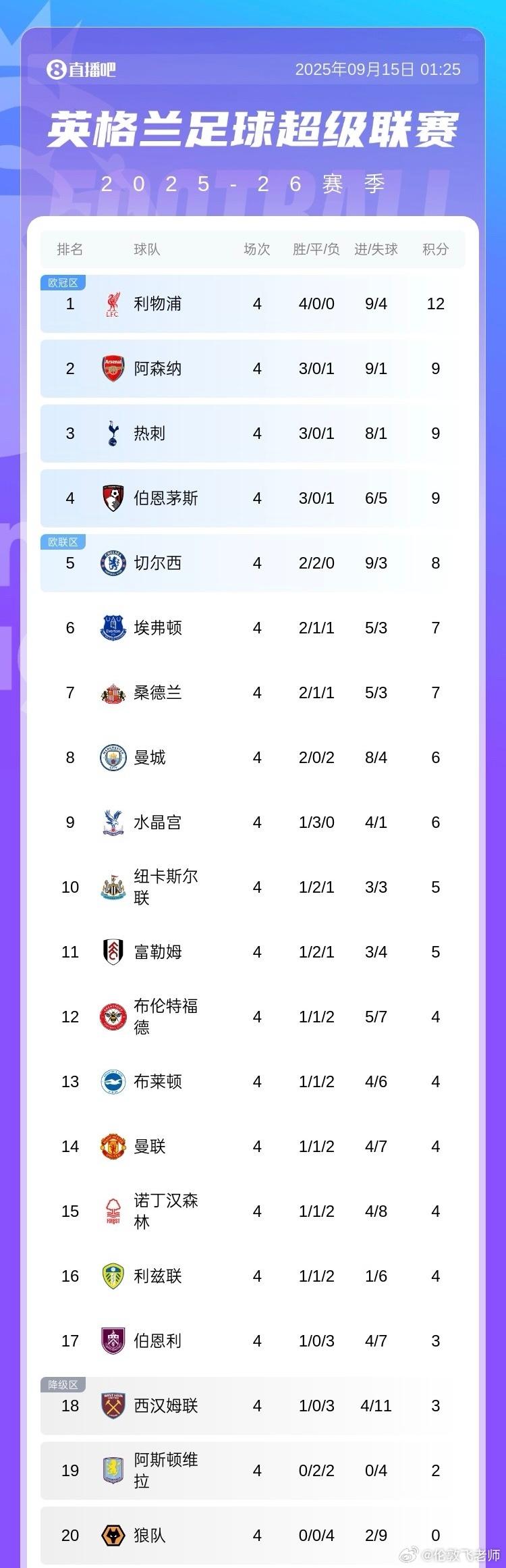 英超第4轮，曼联主场不敌曼城。最新英超积分榜形势如图：⬇️ ​​​