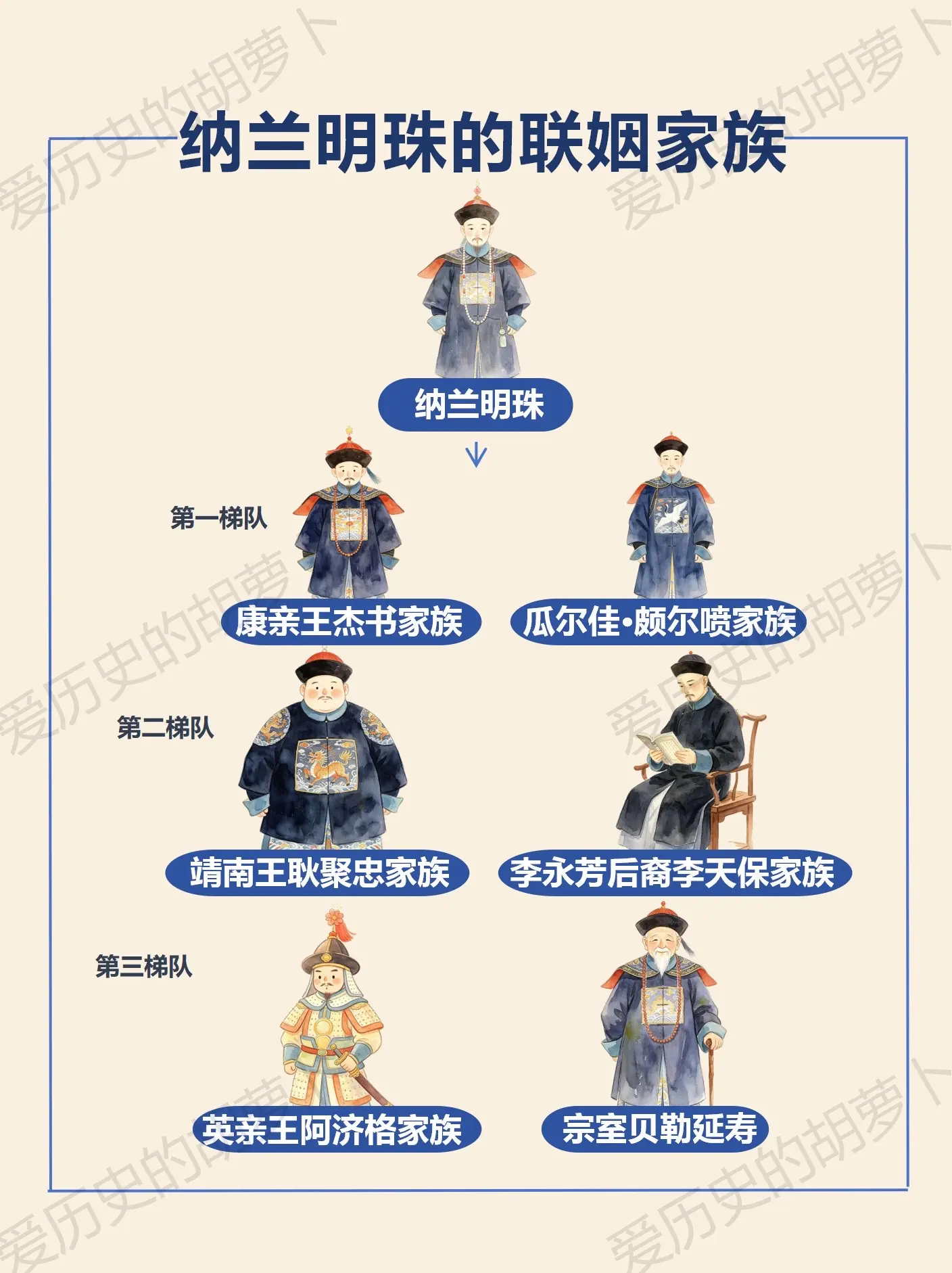 读懂清代豪门｜纳兰明珠的联姻网络布局。作为康熙朝炙手可热的人物，纳兰明...