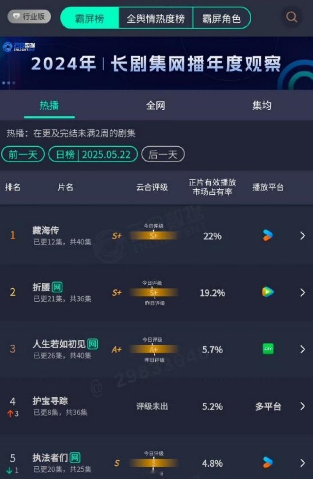 肖战的《藏海传》云合第一了
已经超过了宋祖儿的《折腰》，不过这两部剧云合集均应该