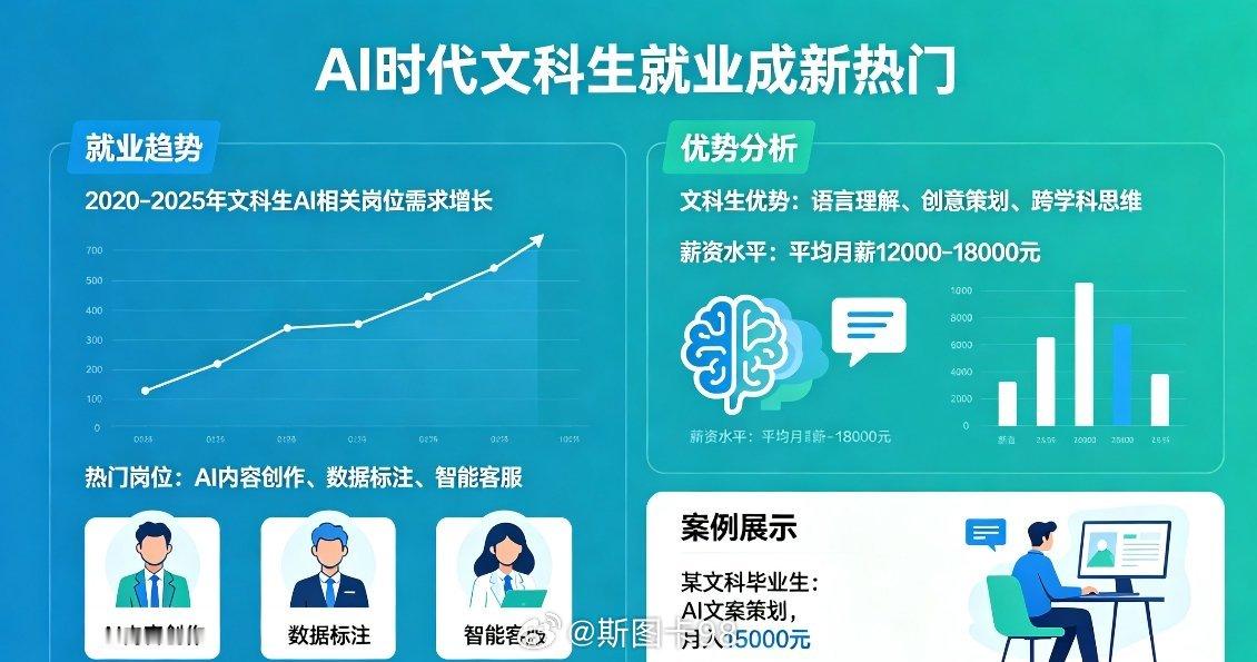 AI时代文科生就业确有回暖，但远未到“全民热门”的程度。头部AI企业文科岗占比从