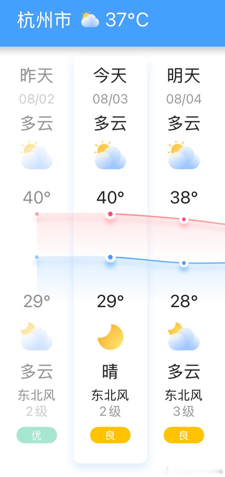 我的乖乖，杭州40度了？！再加上伏天是高湿度闷热浙江的小伙伴们还好吗注意避暑 北